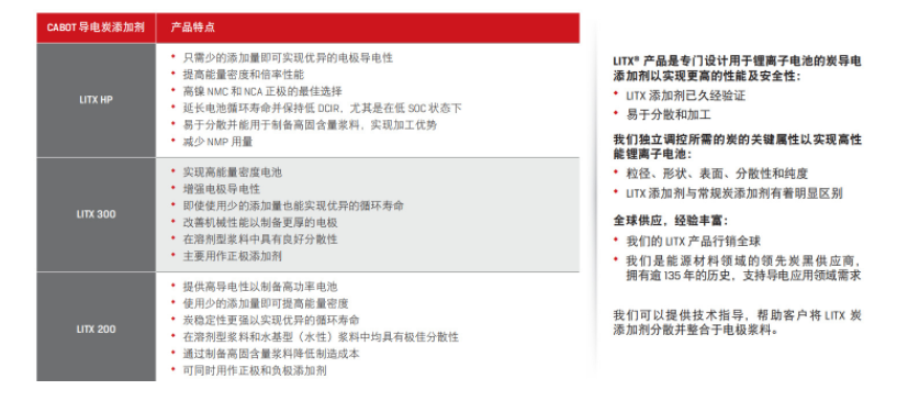 进口卡博特导电碳黑LITX HP 炭 添加剂 锂电池 电极 原装正品