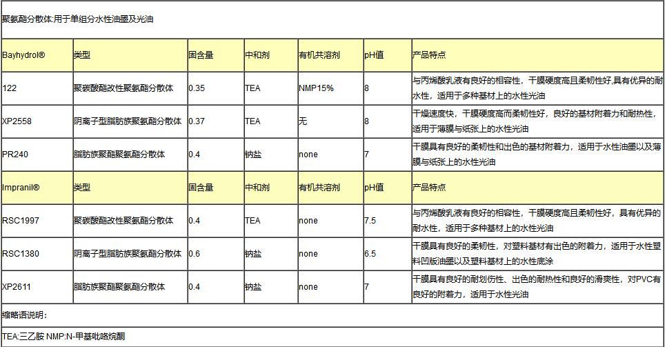 科思创水性聚氨酯分散体Bayhydrol®122