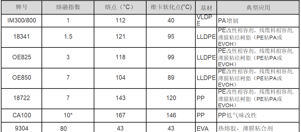 阿科玛增韧剂相容剂 Orevac CA100