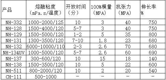 DIC反应型热熔胶NH-137