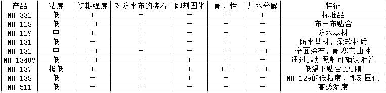 DIC反应型热熔胶NH-137