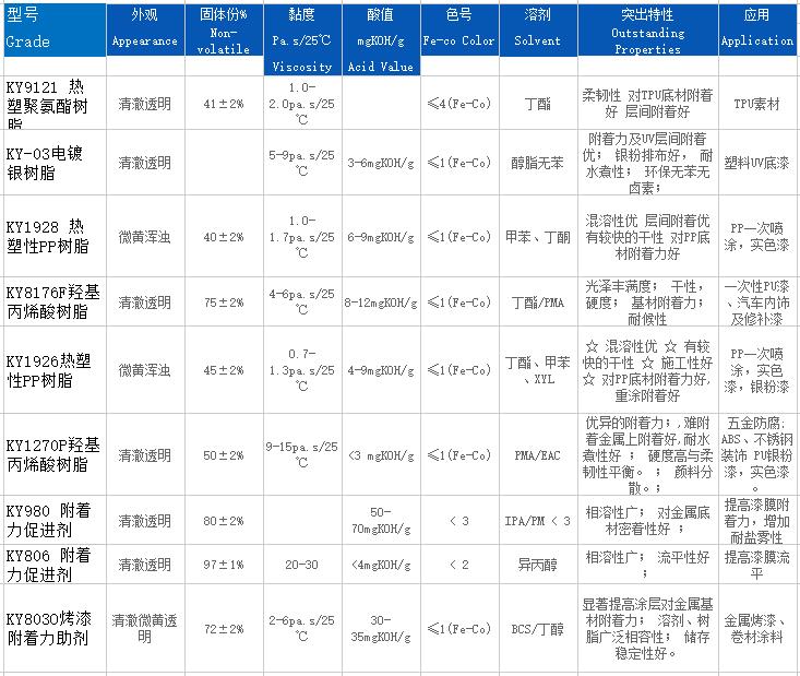 KY1928执塑性PP树脂  混溶性优 层间附着优 对PP底材附着力好