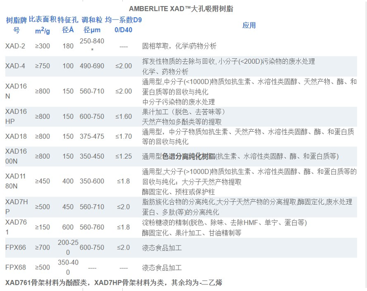 Amberlite XAD16HP 陶氏(原罗门哈斯)大孔吸附树脂