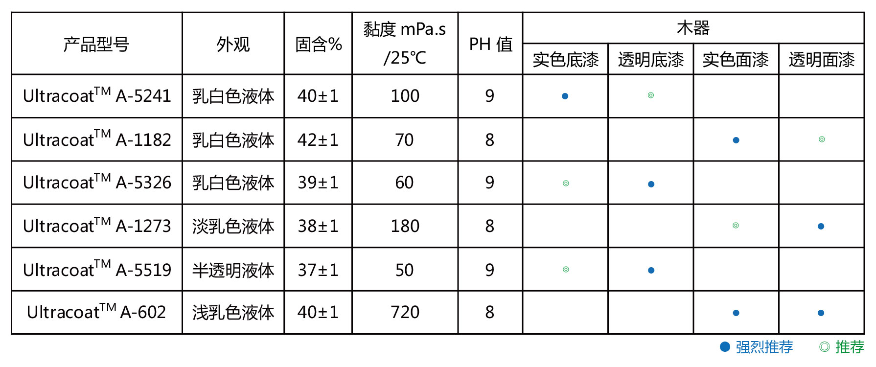 水性木器漆树脂