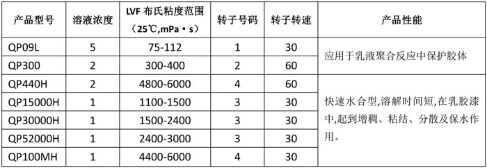 陶氏羟乙基纤维素醚CELLOSIZE  QP30000H