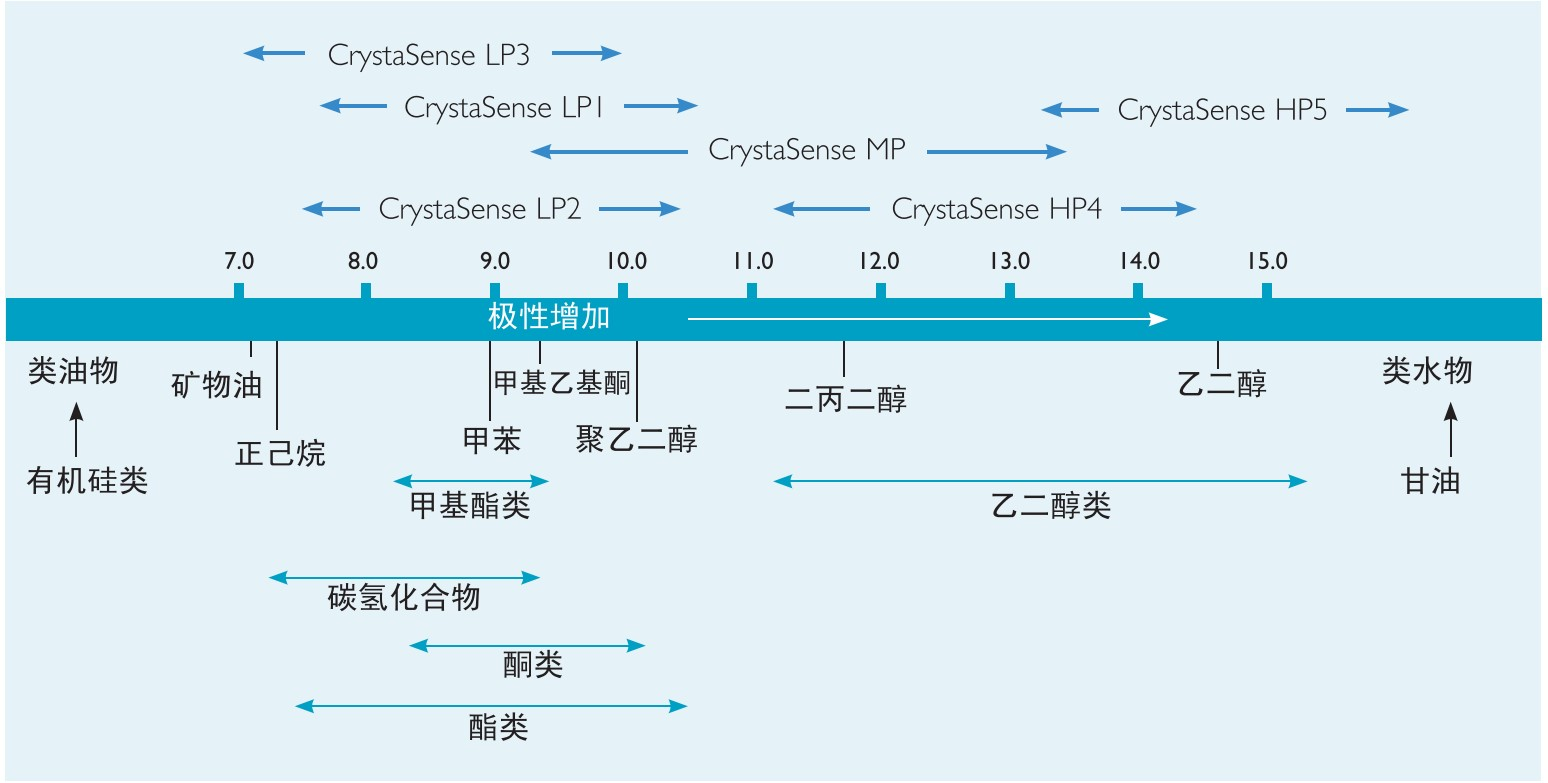 特殊聚合物胶凝剂CrystaSenseHP4