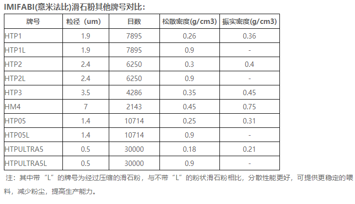 意米法比 滑石粉 HTP1