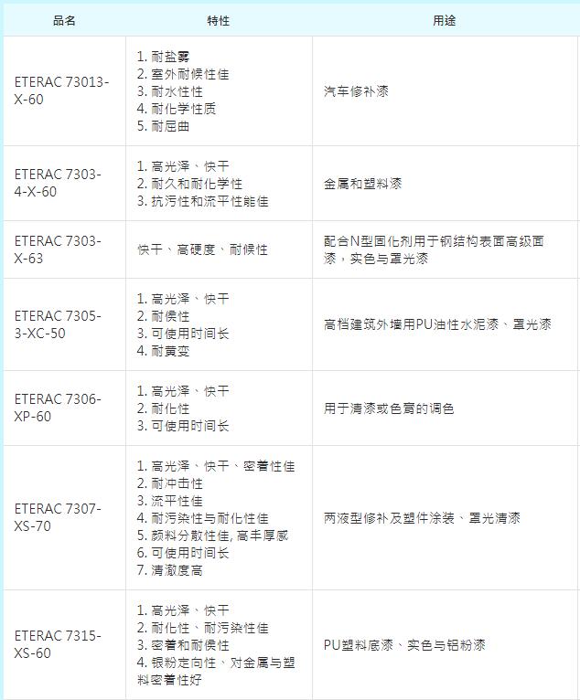 长兴水性丙烯酸树脂ETERAC 7303-4-X-60