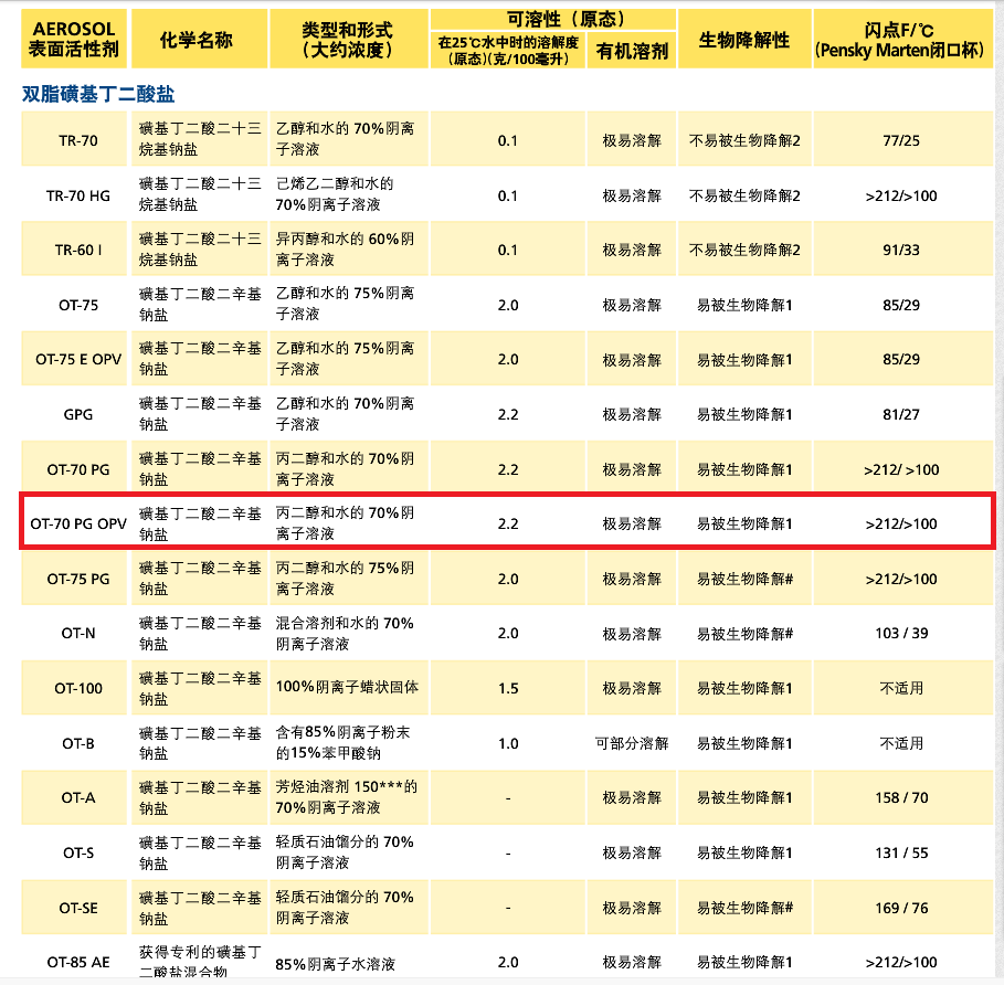 氰特表面活性剂AERLSOL OT-70 PG OPV