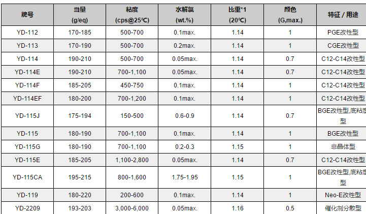 标准液体型（低粘度型）环氧树脂YD-112