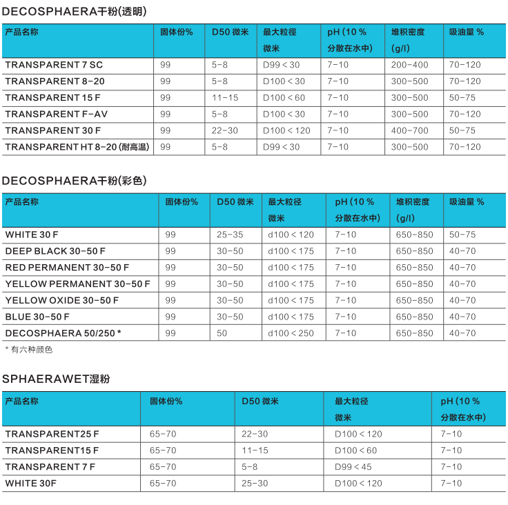 LAMBERTI (宁柏迪）PU微珠 SPHAERAWET 湿粉 TRANSPARENT 7F