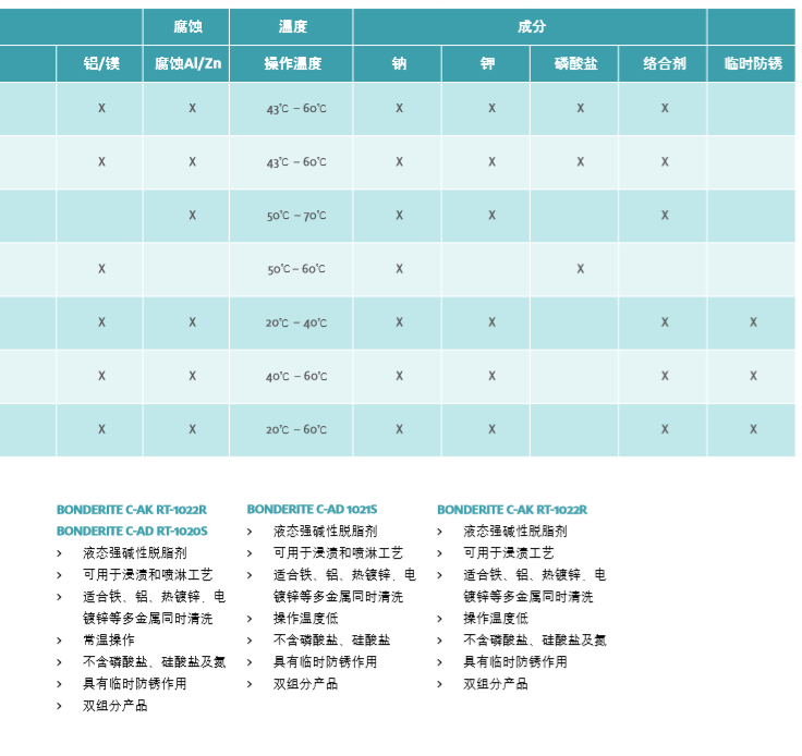 汉高碱性脱脂剂 BONDERITE C-AK RT-1022R表面处理剂