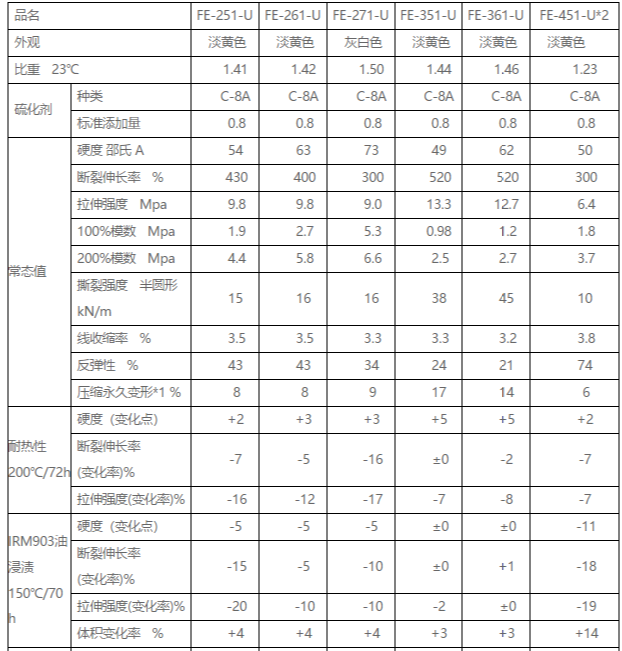 日本信越 氟硅橡胶 FE-261-U