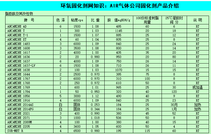 AIR气体公司环氧固化剂ANCAMINE AD