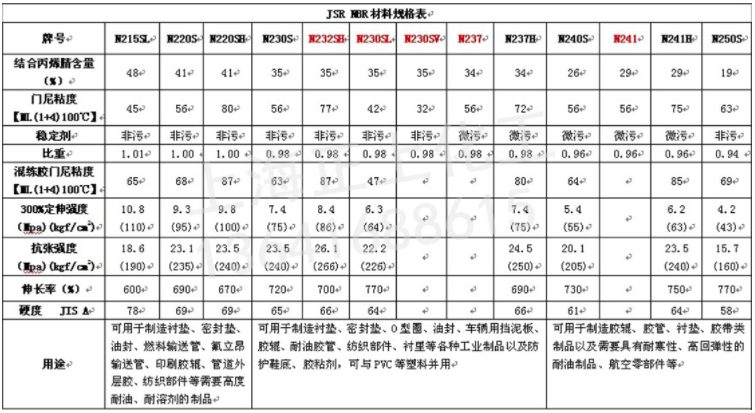 直营日本丁腈橡胶JSRN220S、高丙烯腈丁腈JSRN220S  凯茵化工