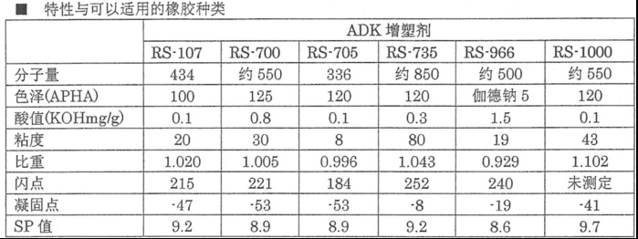 日本艾迪科（ADK）聚酯增塑剂RS700