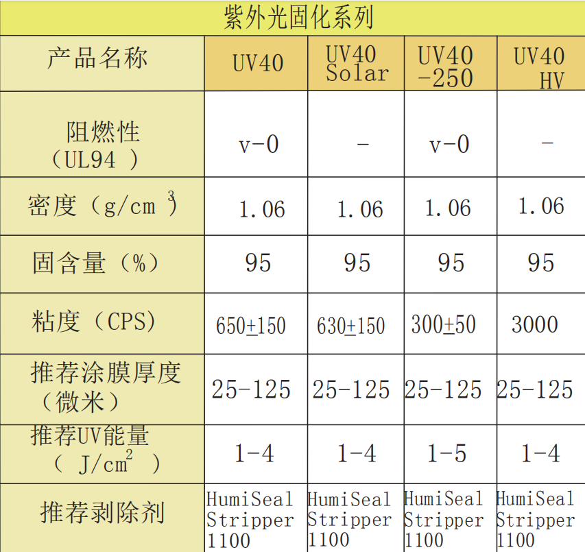 HUmiseal 紫外线广固化系列胶 UV40