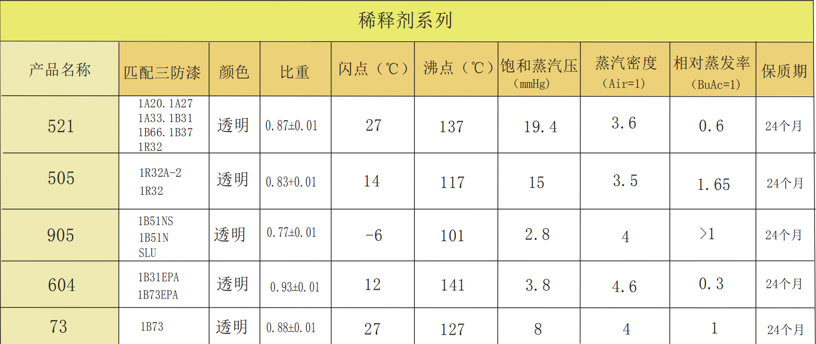 HUmiseal 稀释剂系列 905