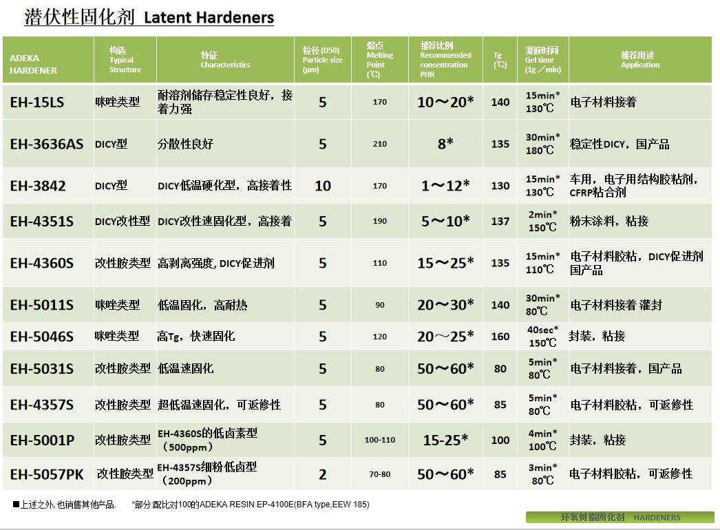 艾迪科潜伏性固化剂 EH-4357S