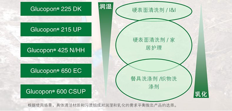 巴斯夫BASF烷基糖苷Glucopon 215 UP源自天然APG非离子表面活性...