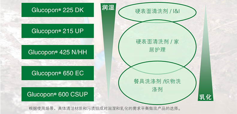 巴斯夫BASF烷基糖苷Glucopon 650 EC源自天然APG非离子表面活性...