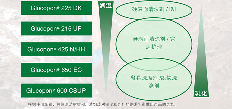 巴斯夫BASF烷基糖苷Glucopon 225 DK源自天然APG非离子表面活性...