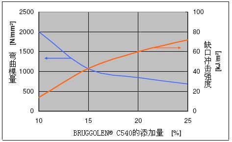 德国布吕格曼BRUGGOLEN®C540